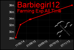 Total Graph of Barbiegirl12