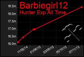 Total Graph of Barbiegirl12