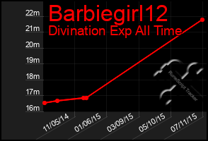 Total Graph of Barbiegirl12