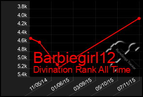 Total Graph of Barbiegirl12