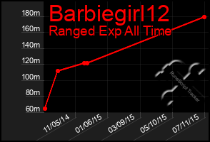 Total Graph of Barbiegirl12