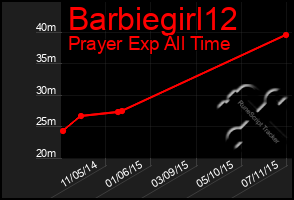 Total Graph of Barbiegirl12