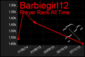 Total Graph of Barbiegirl12