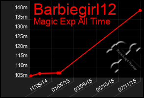 Total Graph of Barbiegirl12