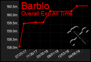 Total Graph of Barblo