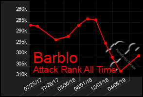 Total Graph of Barblo