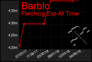 Total Graph of Barblo