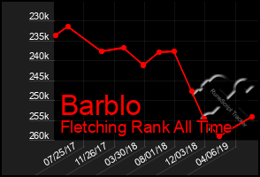 Total Graph of Barblo