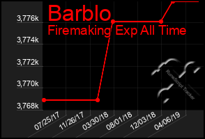 Total Graph of Barblo