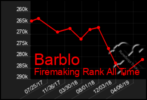 Total Graph of Barblo