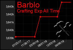 Total Graph of Barblo