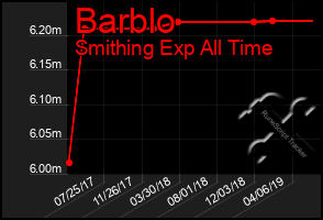 Total Graph of Barblo