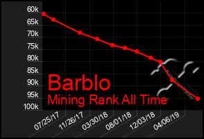 Total Graph of Barblo
