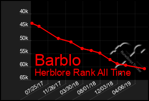 Total Graph of Barblo