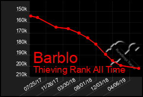 Total Graph of Barblo