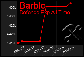 Total Graph of Barblo
