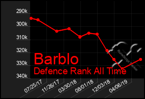 Total Graph of Barblo
