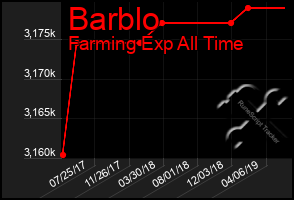 Total Graph of Barblo