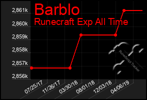 Total Graph of Barblo