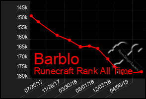 Total Graph of Barblo