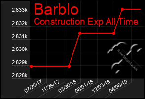 Total Graph of Barblo