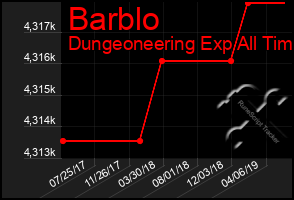 Total Graph of Barblo
