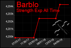 Total Graph of Barblo