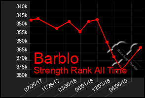 Total Graph of Barblo