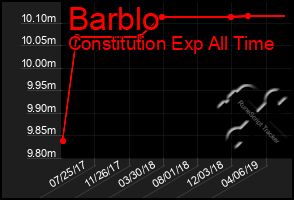 Total Graph of Barblo