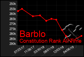 Total Graph of Barblo
