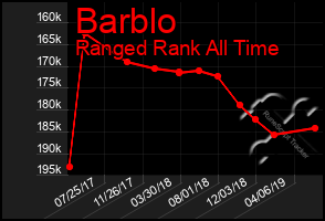 Total Graph of Barblo