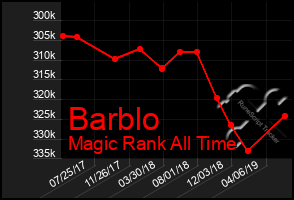 Total Graph of Barblo