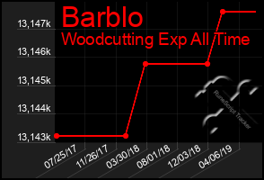 Total Graph of Barblo