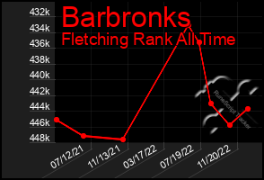 Total Graph of Barbronks