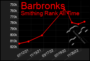 Total Graph of Barbronks