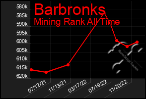 Total Graph of Barbronks