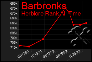 Total Graph of Barbronks