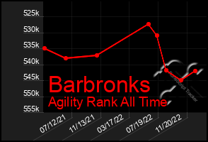 Total Graph of Barbronks