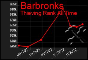 Total Graph of Barbronks