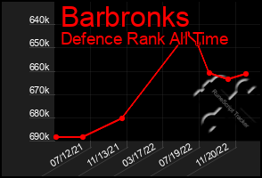 Total Graph of Barbronks