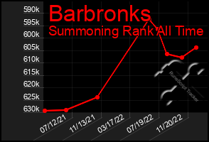 Total Graph of Barbronks