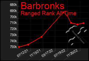 Total Graph of Barbronks