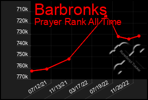 Total Graph of Barbronks