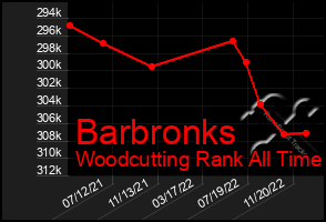 Total Graph of Barbronks