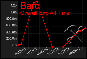 Total Graph of Barc