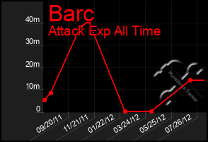 Total Graph of Barc