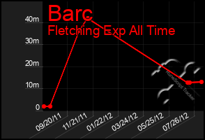 Total Graph of Barc