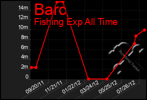 Total Graph of Barc