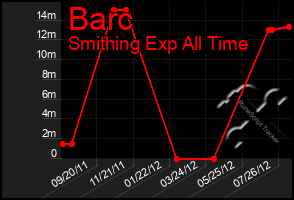 Total Graph of Barc