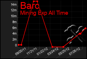 Total Graph of Barc